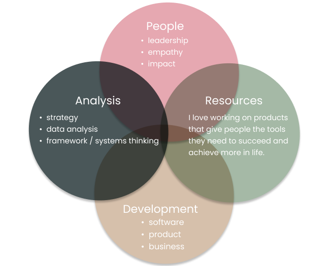 Venn diagram showing the intersection of finance, engineering, and design with me in the middle